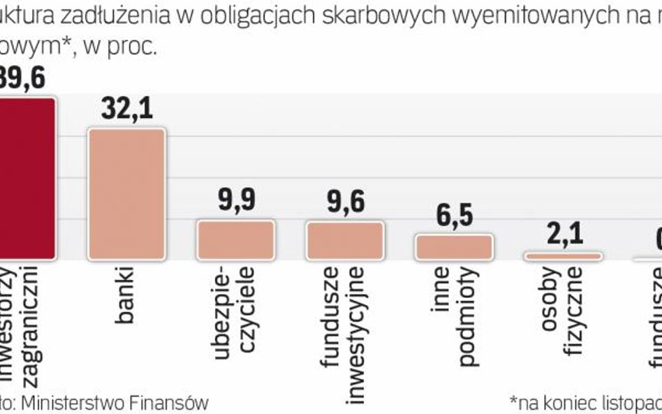 Jednym z głównych posiadaczy polskich papierów skarbowych są banki