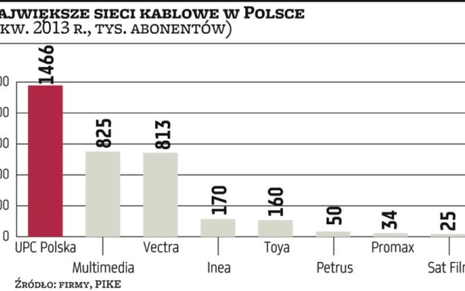 Sieci kablowe: Łowy na klientów największej kablówki