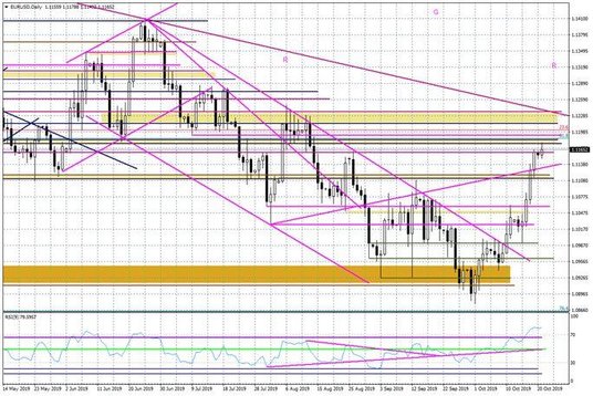 Wykres dzienny EURUSD