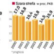 Bezrobocie rośnie, szybko zyskuje też szara strefa. Firmy walczą z kryzysem, więc wzrasta presja na 