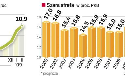 Bezrobocie rośnie, szybko zyskuje też szara strefa. Firmy walczą z kryzysem, więc wzrasta presja na 
