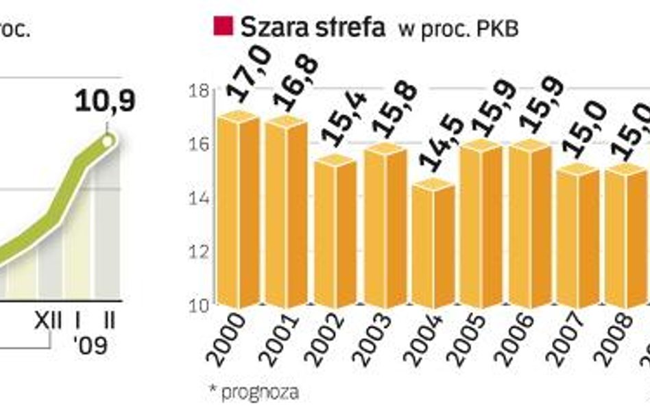 Bezrobocie rośnie, szybko zyskuje też szara strefa. Firmy walczą z kryzysem, więc wzrasta presja na 