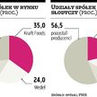 Walka o kupno Wedla jest już na finiszu