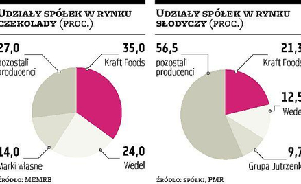 Walka o kupno Wedla jest już na finiszu
