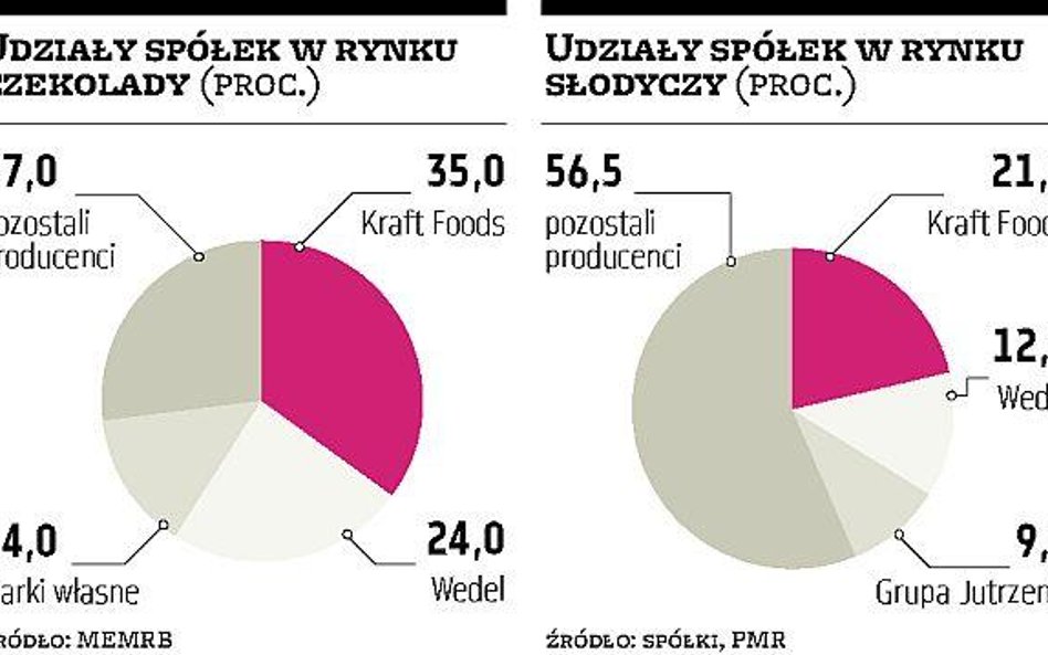 Walka o kupno Wedla jest już na finiszu