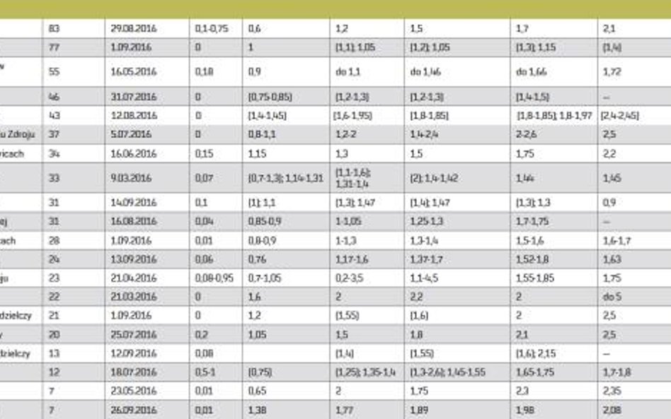 Oprocentowanie depozytów złotowych i kredytów w ROR (w skali roku)