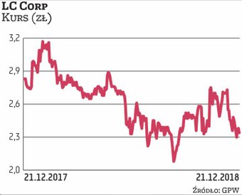 Wartość LC Corp skurczyła się o blisko 9 proc. Deweloper od lat utrzymuje stabilną sprzedaż – po trz