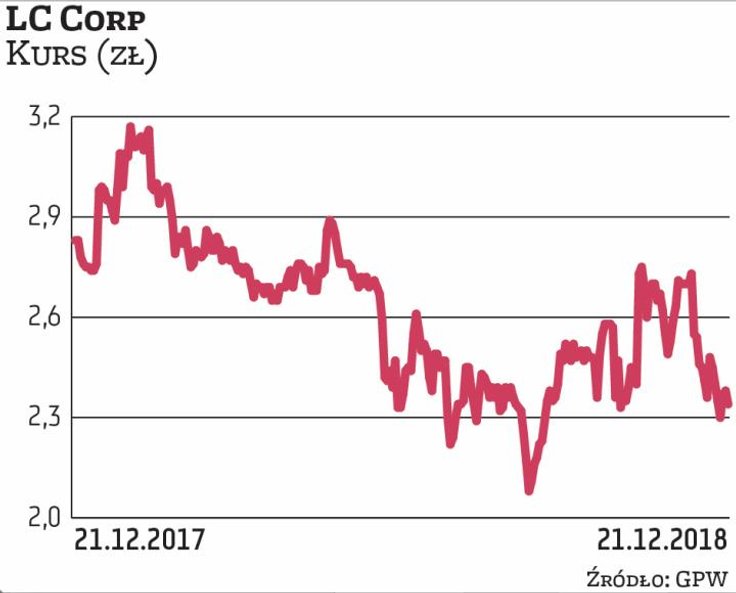 Wartość LC Corp skurczyła się o blisko 9 proc. Deweloper od lat utrzymuje stabilną sprzedaż – po trz