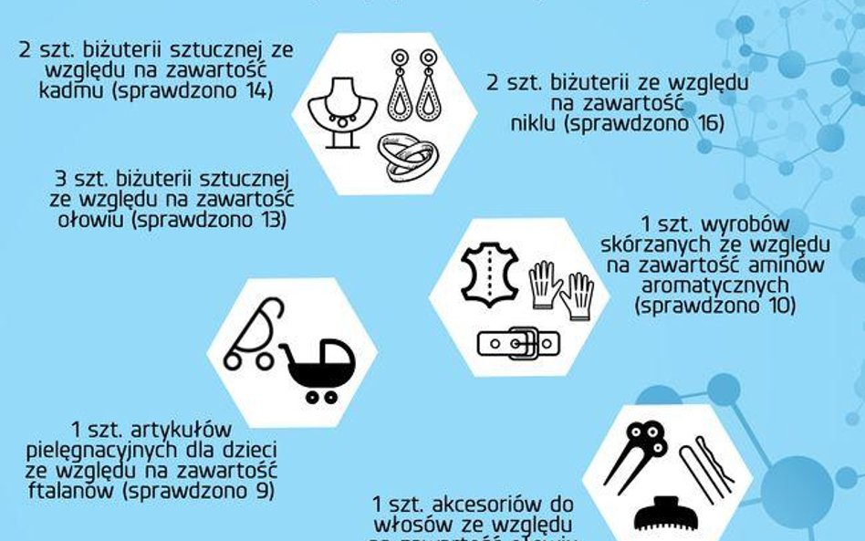 Szkodliwe substancje w przedmiotach codziennego użytku - wyniki kontroli