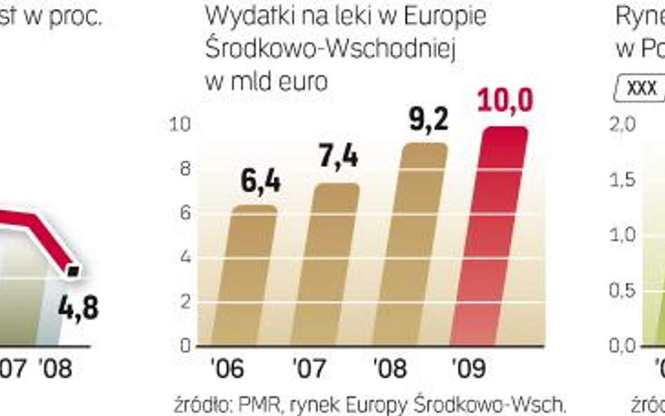 Według IMS globalna sprzedaż leków w 2013 roku osiągnie wartość 975 mld dol. Dynamika rynku w Polsce