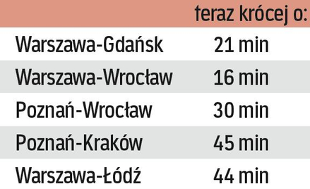 Podróże są krótsze