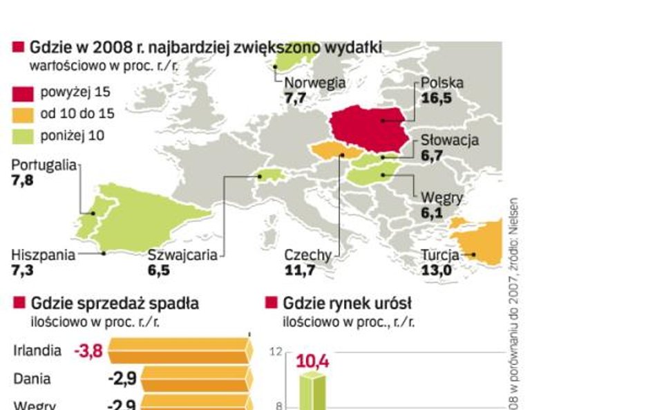 W 2008 r. w Polsce sprzedaż produktów FMCG rosła najszybciej zarówno w ujęciu wartościowym, jak i il