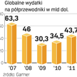 Globalne wydatki na półprzewodniki spadają. W 2009 r. będą o ponad 30 proc. niższe niż w 2008 r.