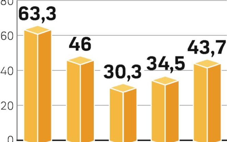 Globalne wydatki na półprzewodniki spadają. W 2009 r. będą o ponad 30 proc. niższe niż w 2008 r.