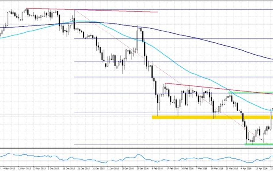 USDJPY, interwał D1