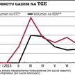 PGNiG zwiększy sprzedaż gazu ziemnego na giełdzie