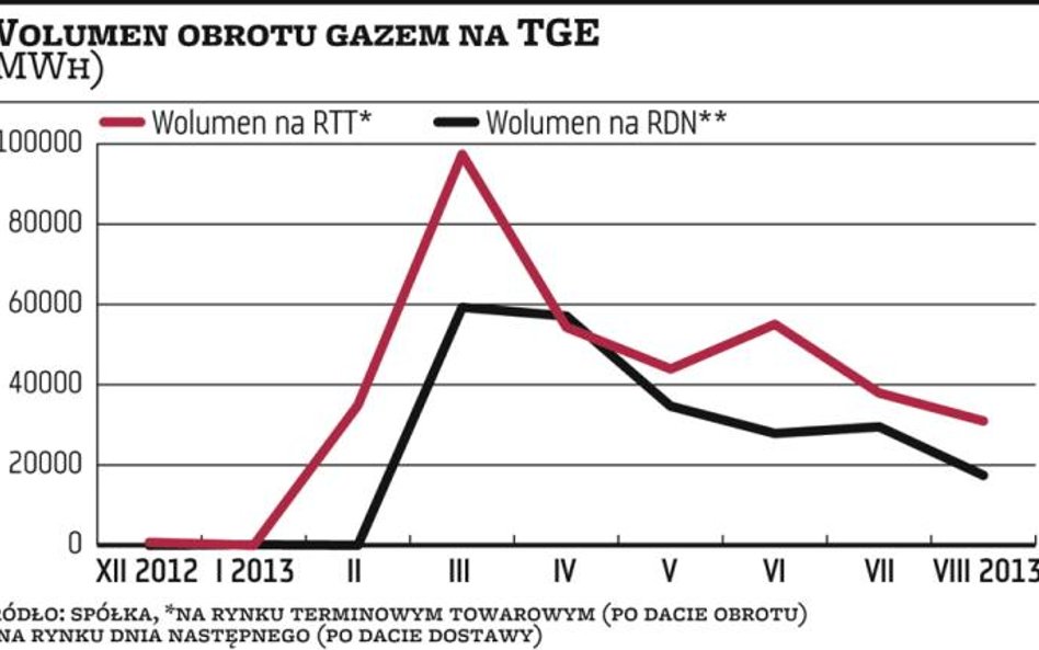 PGNiG zwiększy sprzedaż gazu ziemnego na giełdzie