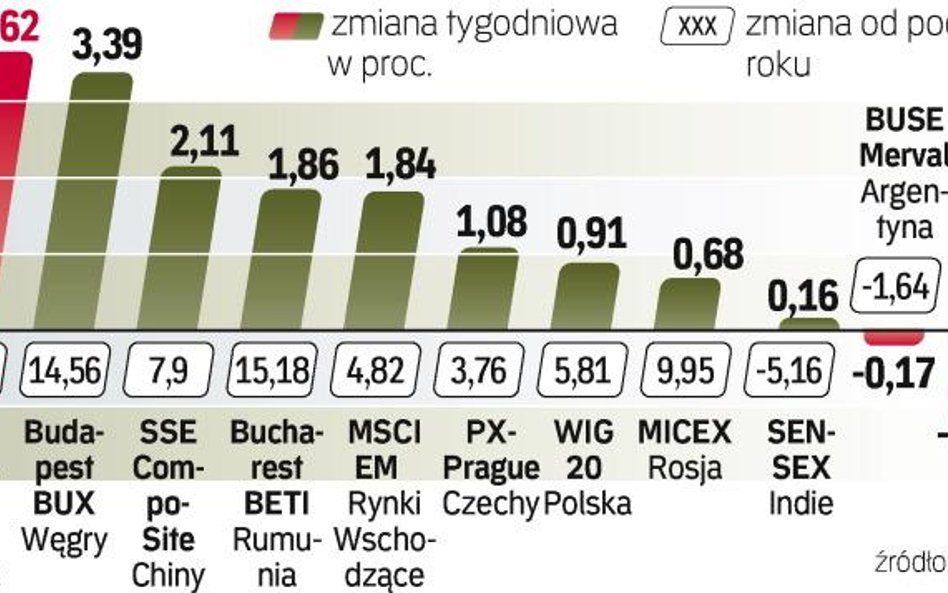 W centrum uwagi inwestorów była turcja