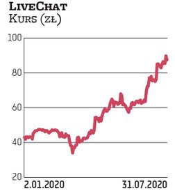 LiveChat zadebiutował w 2014 r. Przez kilka lat zyskiwał na wartości. Potem nadszedł czas na korektę