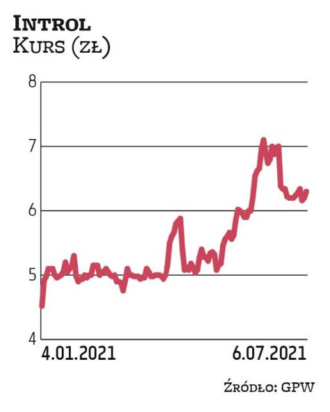 Na początku stycznia kurs Introlu oscylował w okolicach 4,5 zł. Od tego czasu urósł o 39 proc., do o