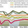 Najbardziej wzrosła wartość sprzedaży odzieży, leków, kosmetyków oraz artykułów spożywczych w dyskon