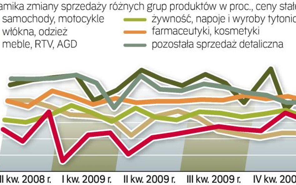 Najbardziej wzrosła wartość sprzedaży odzieży, leków, kosmetyków oraz artykułów spożywczych w dyskon