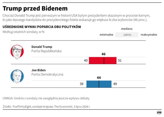 Średnie sondażowe poparcie dla Donalda Trumpa i Joe Bidena