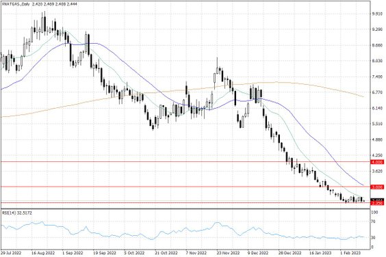 Notowania gazu ziemnego w USA – dane dzienne