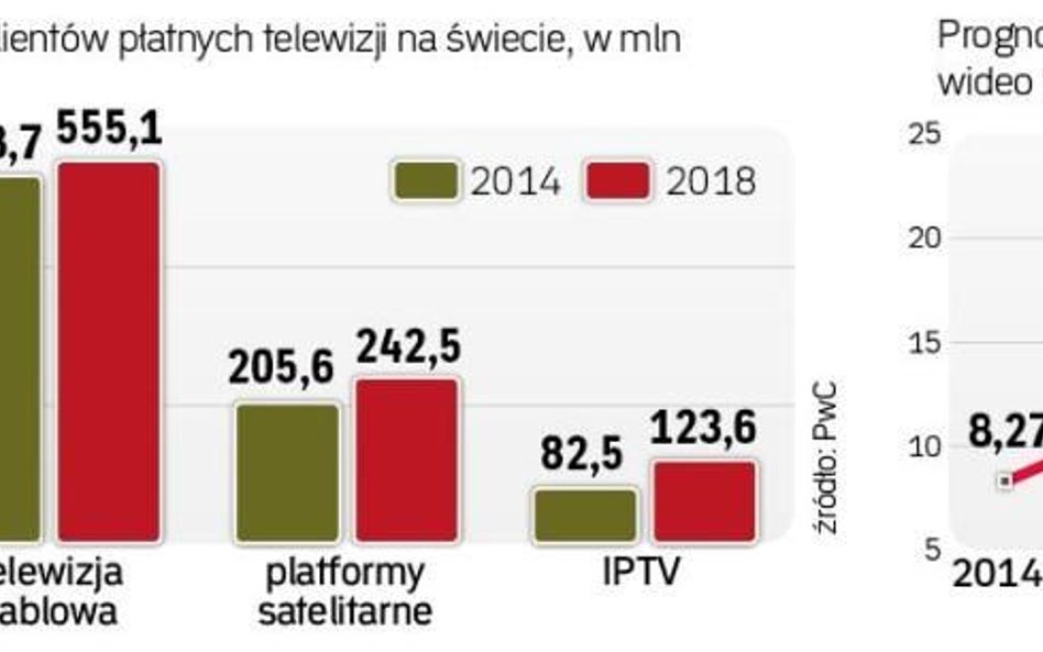 Płatne telewizje będą rosły, ale wolniej niż wideo w sieci