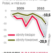 Ekonomiści wskazują, że deficyt obrotów bieżących jest bezpieczny z punktu widzenia rynków finansowy