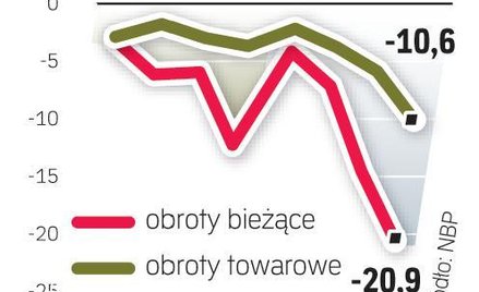 Ekonomiści wskazują, że deficyt obrotów bieżących jest bezpieczny z punktu widzenia rynków finansowy