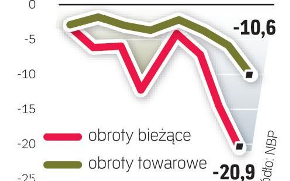 Ekonomiści wskazują, że deficyt obrotów bieżących jest bezpieczny z punktu widzenia rynków finansowy