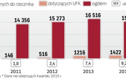 Co roku przybywało skarg na polisy z UFK