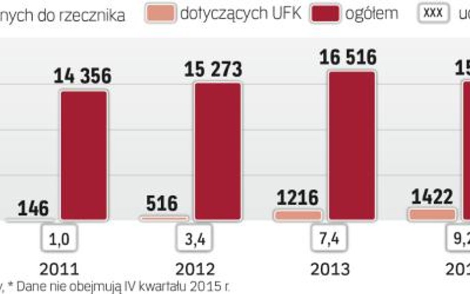 Co roku przybywało skarg na polisy z UFK