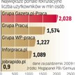 Największe serwisy zgarną większość pieniędzy z ogłoszeń w sieci. Faktycznym liderem jest grupa Prac