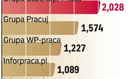 Największe serwisy zgarną większość pieniędzy z ogłoszeń w sieci. Faktycznym liderem jest grupa Prac