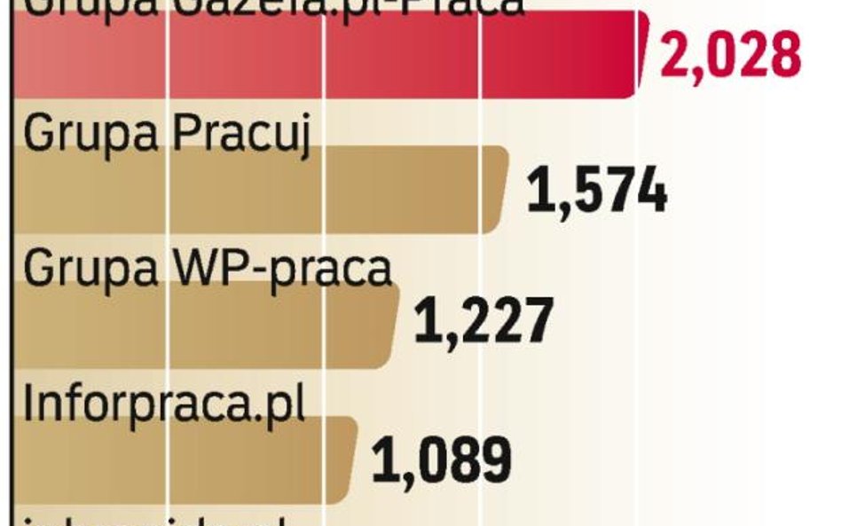 Największe serwisy zgarną większość pieniędzy z ogłoszeń w sieci. Faktycznym liderem jest grupa Prac