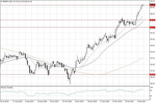 Notowania ropy naftowej Brent – dane dzienne