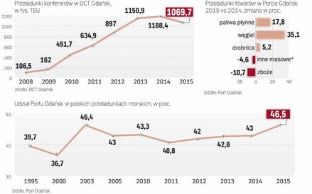 Rośnie znaczenie Gdańska w przeładunkach morskich w Polsce