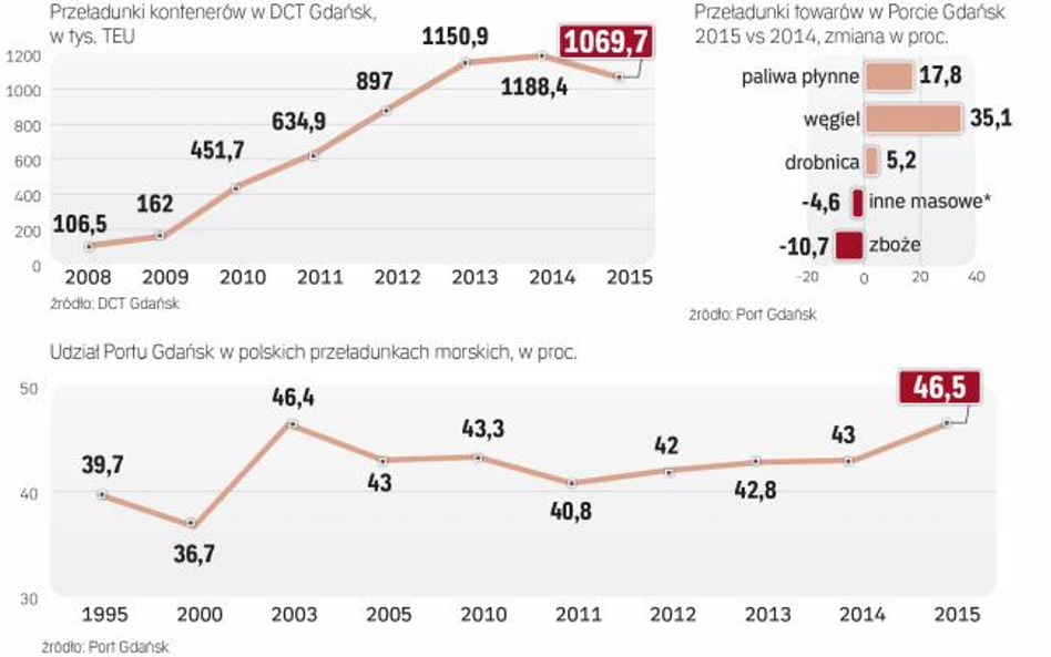 Rośnie znaczenie Gdańska w przeładunkach morskich w Polsce