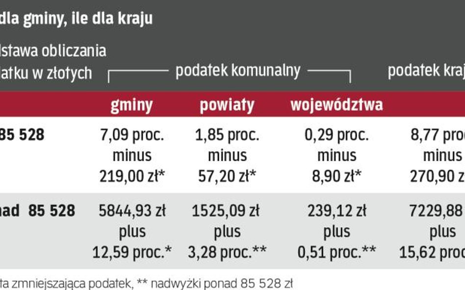 Gminne rady będą mogły podwyższać i obniżać o 1 punkt procentowy stawkę gminnego PIT oraz wprowadzać