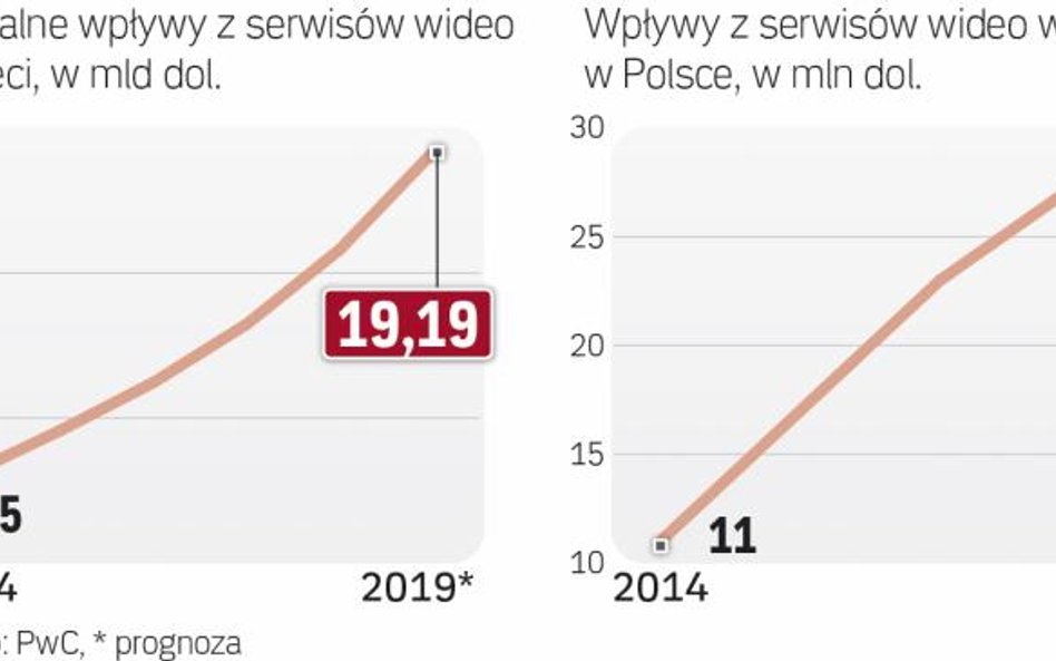 Trwa boom na produkcje wideo