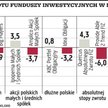 TFI: Jedynie 40 proc. funduszy na plusie w lutym