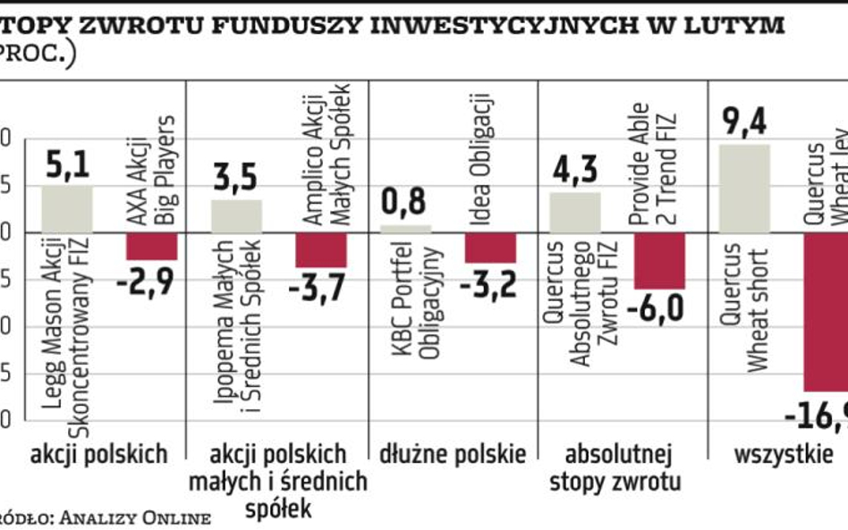 TFI: Jedynie 40 proc. funduszy na plusie w lutym