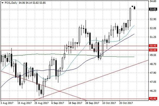 Notowania ropy naftowej WTI – dane dzienne