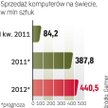Koniec wzrostu? Sprzedaż komputerów w pierwszym kwartale niespodziewanie spadła. Utrzymanie prognozo