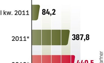Koniec wzrostu? Sprzedaż komputerów w pierwszym kwartale niespodziewanie spadła. Utrzymanie prognozo
