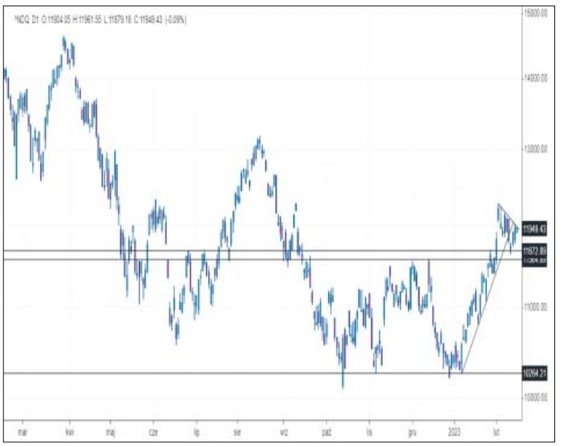 Kurs Nasdaq wygląda bardzo podobnie jak S&P500, aczkolwiek – na fali zakupów pod formację podwójnego