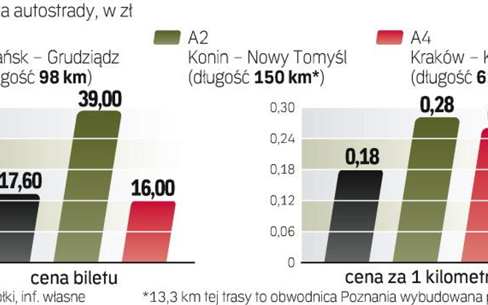 Korzystanie z rządowych autostrad ma kosztować 20 gr za km. Opłaty mają zacząć obowiązywać od 1 lipc