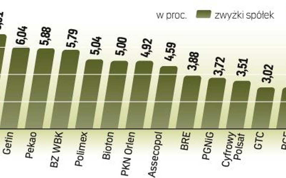 Najaktywniejsi inwestorzy zarabiali wczoraj na giełdzie krocie. Ceny poszły w górę w dawno niespotyk